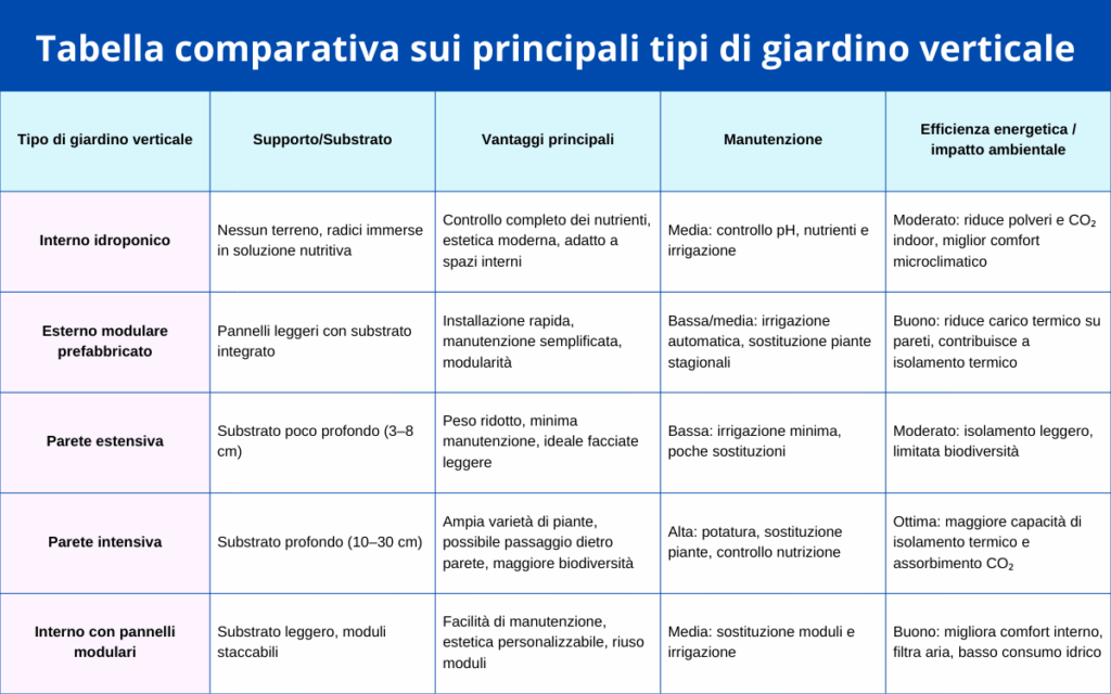 Tabella comparativa sui principali tipi di giardino verticale